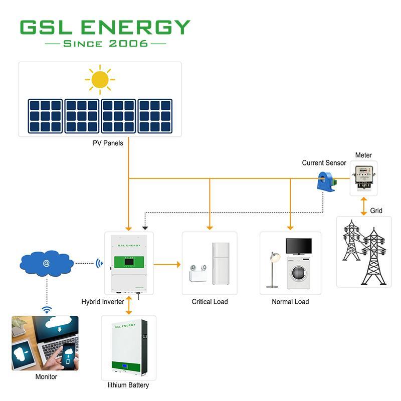 Kit Solar Residencial 550W – Sistema Básico Fotovoltaico 2 » Suministro de sistemas solares y soluciones energéticas para empresas | Exportación internacional Suministro de sistemas solares y soluciones energéticas para empresas | Exportación internacional https://www.greengoldgdp.com/producto/kit-completo-panel-solar-550w/ Green Gold GDP Diagrama de funcionamiento de sistema solar híbrido con paneles solares batería de litio e inversor inteligente