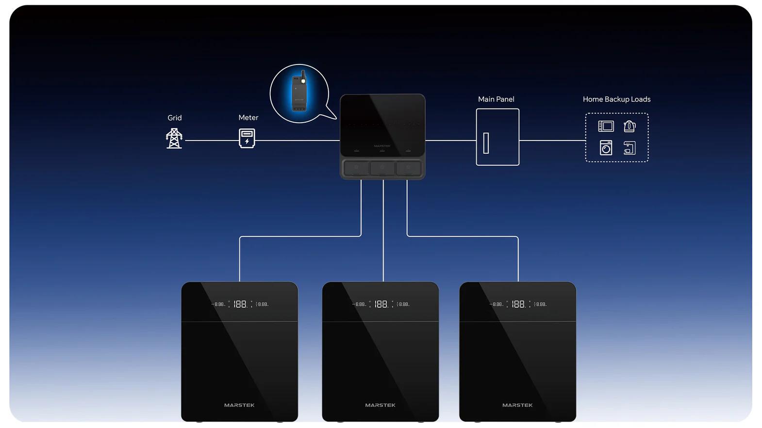 MARSTEK VENUS E 4.0 Batería Solar Inteligente de 5 kWh 18 » Suministro de sistemas solares y soluciones energéticas para empresas | Exportación internacional Suministro de sistemas solares y soluciones energéticas para empresas | Exportación internacional https://www.greengoldgdp.com/producto/marstek-venus-e-4-0/ Green Gold GDP Esquema de funcionamiento del MARSTEK VENUS E 4.0 con SmartBox, Smart Meter y monitorización inteligente para respaldo energético de toda la vivienda.